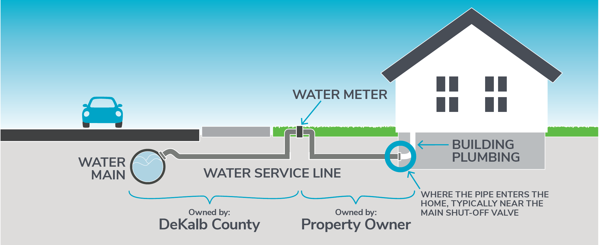 Water Meter – Outside Home