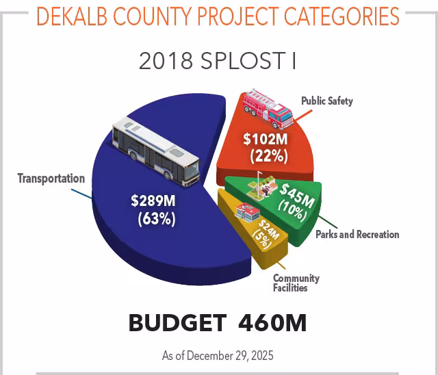Pie chart titled "DeKalb County Project Categories 2018 SPLOST I." Shows budget: $289M for transportation (63%), $102M for public safety (22%), $45M for parks (10%), and $24M for community facilities (5%). Total budget: $460M.