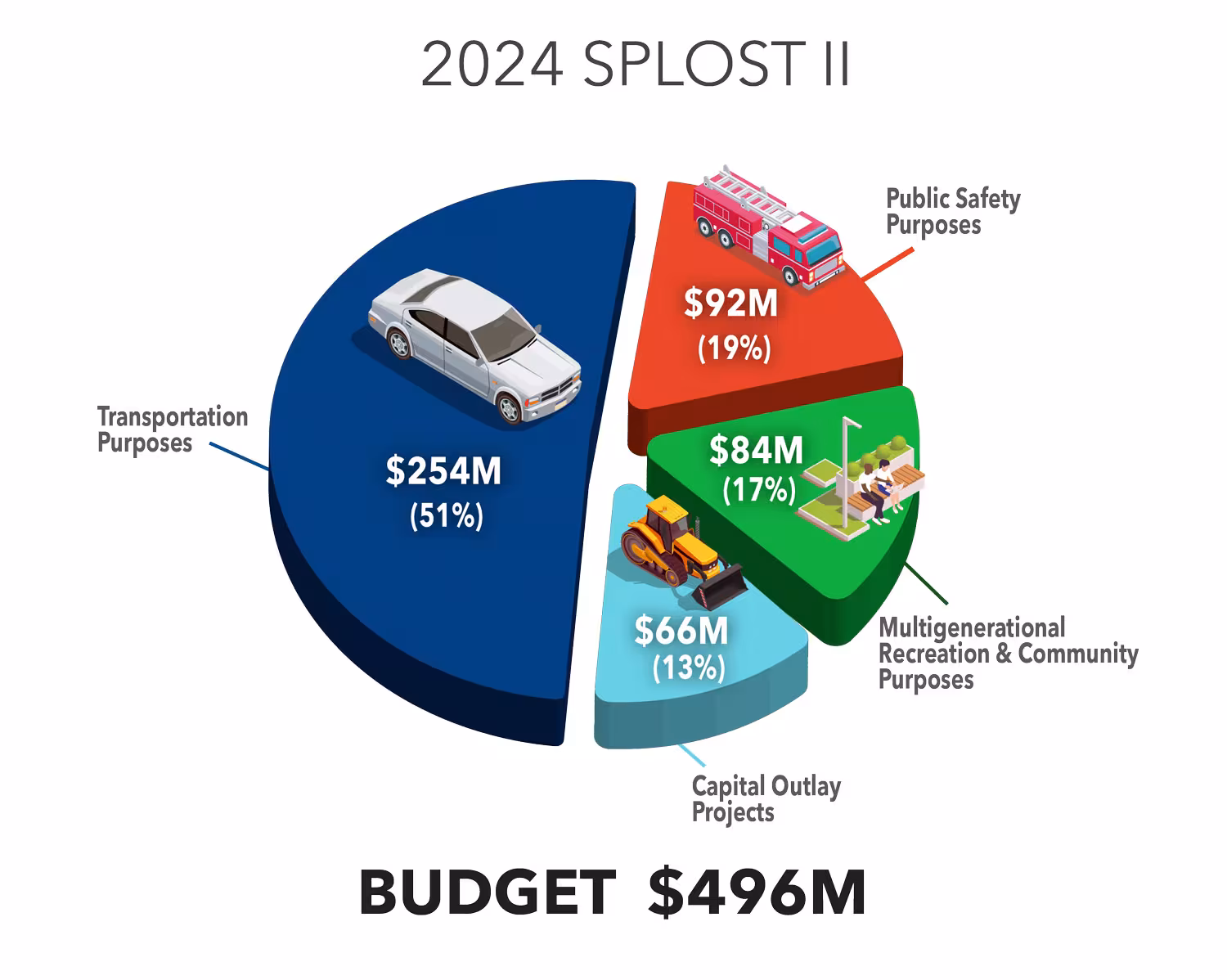 SPLOST Pie chart image with a bus, a fire truck, tractor, and a man and woman sitting on a bench