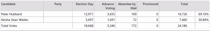 Table showing incomplete election results. Peter Hubbard leads with 69.16% of 16,726 votes. Keisha Sean Waites has 30.84% of 7,460 votes. Total votes: 24,186.