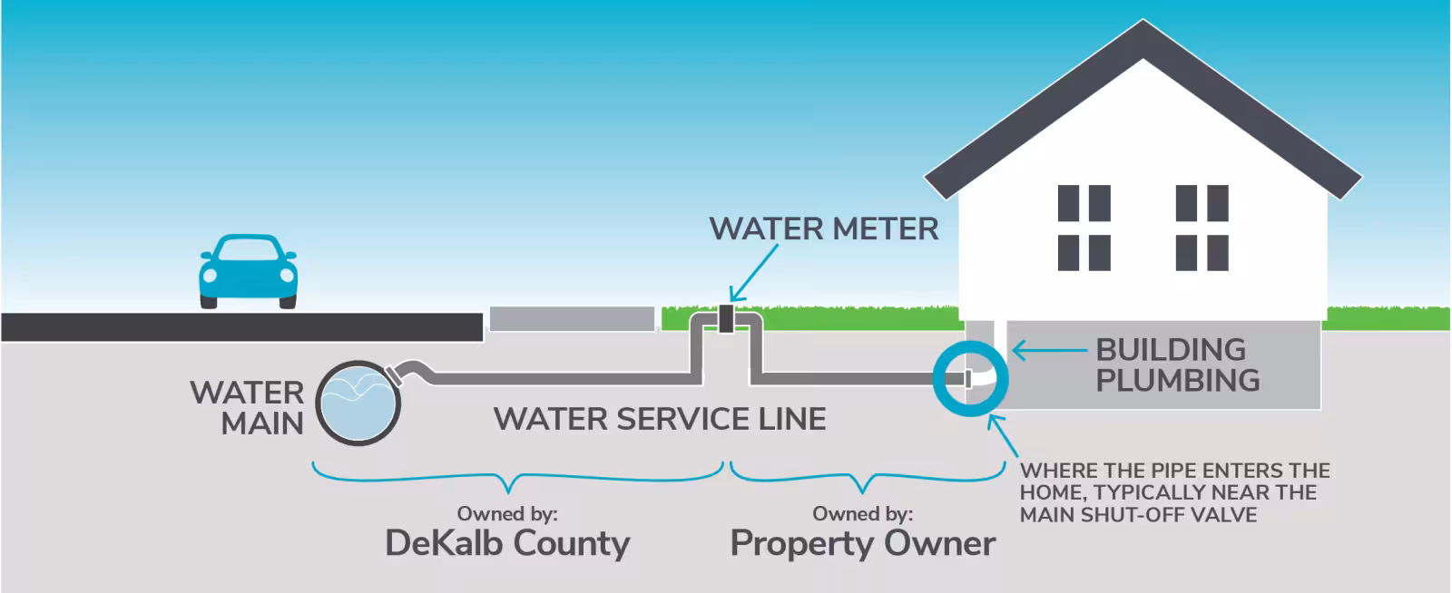 Diagram depicting water service delivery from the DeKalb County-owned main to a homeowner's building. Includes water meter and main shut-off valve.
