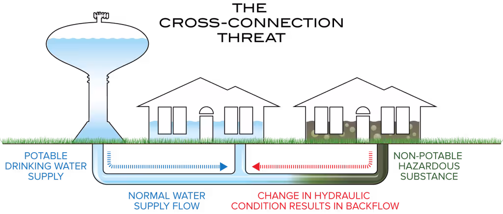Diagram illustrating water systems with a water tower, two houses, and underground pipes. Arrows show normal flow and potential backflow, highlighting contamination risk.