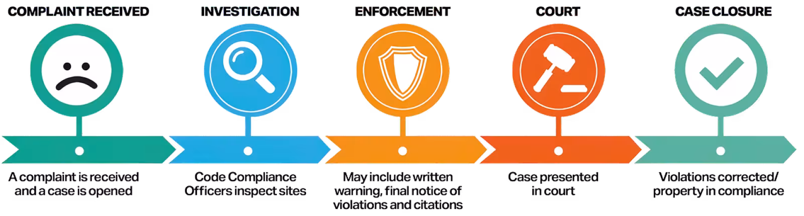 Process timeline with five icons and text: sad face, magnifying glass, shield, gavel, and check mark, illustrating stages from issue detection to resolution.